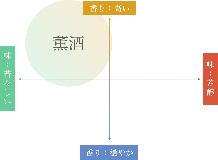 薫酒